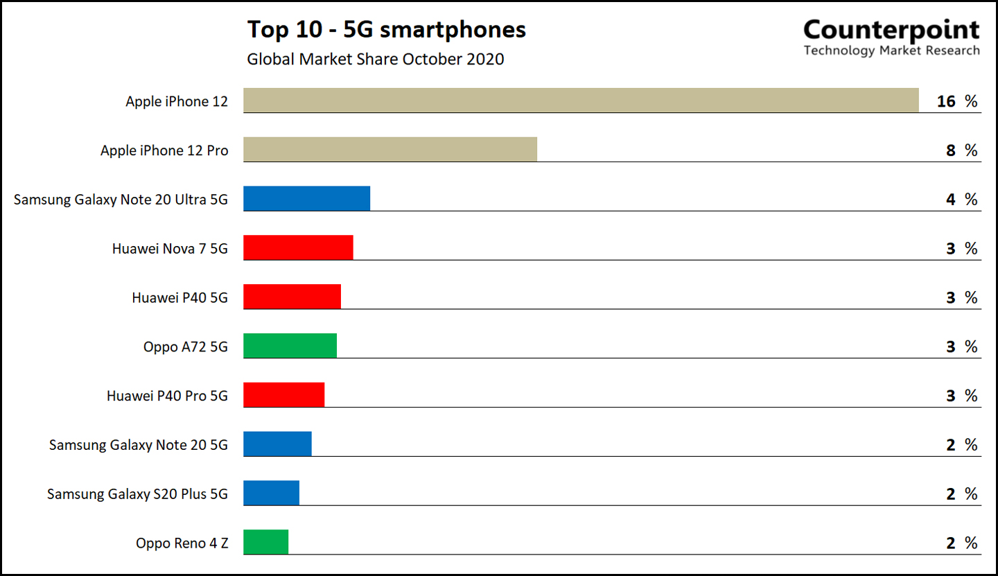 Overzicht Onafhankelijk Menda City Top 10 best verkochte 5G telefoons in 2020 | LetsGoDigital